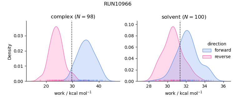 work distributions