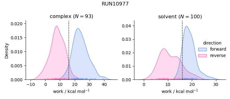 work distributions