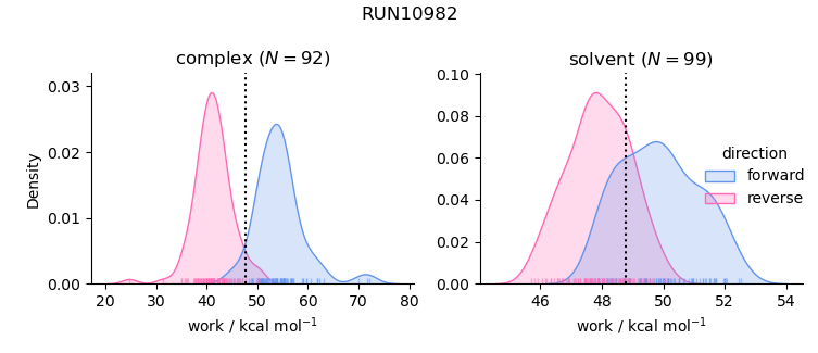 work distributions