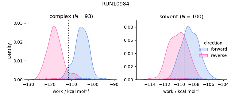 work distributions