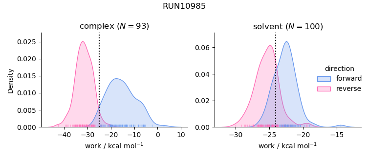 work distributions