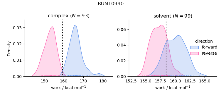 work distributions