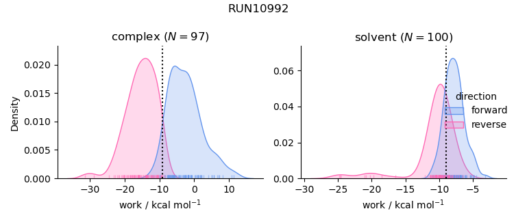 work distributions