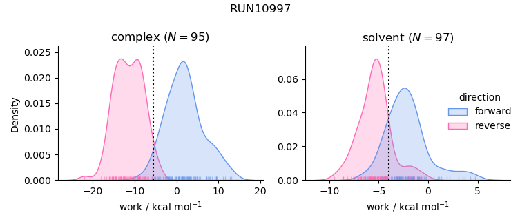 work distributions