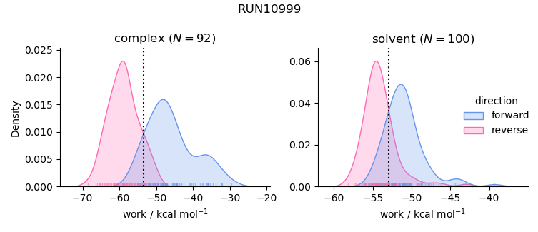 work distributions