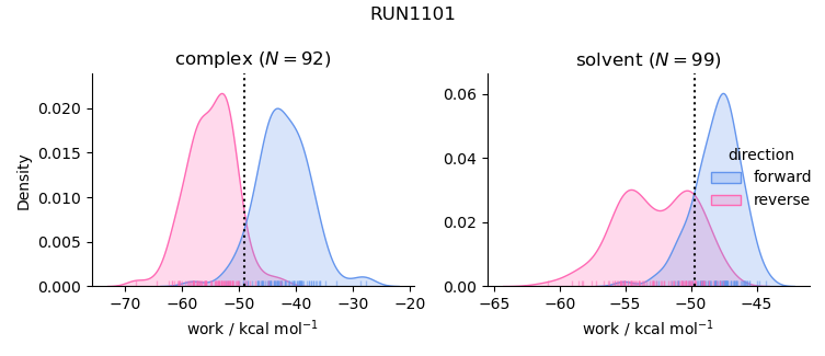 work distributions