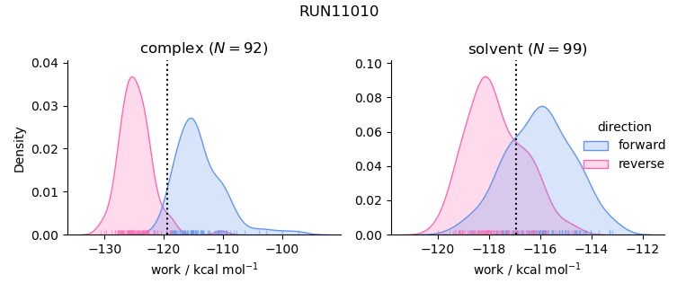 work distributions