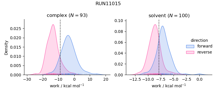 work distributions