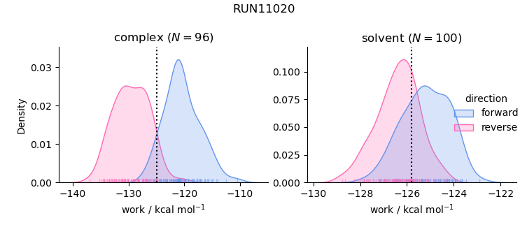 work distributions