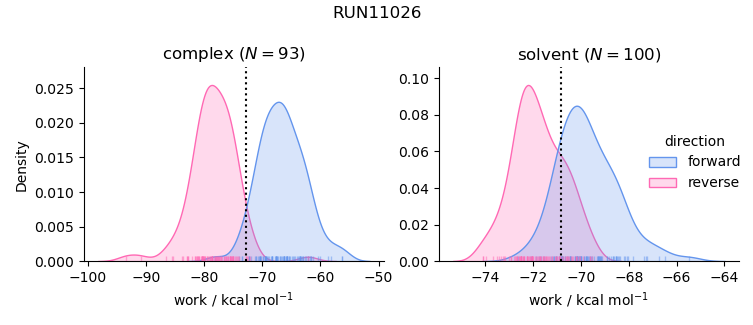 work distributions