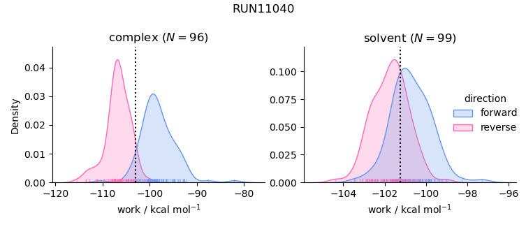 work distributions