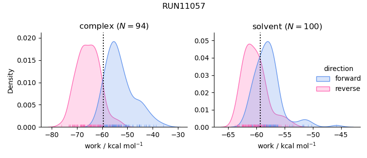work distributions
