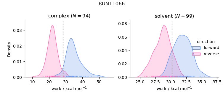 work distributions