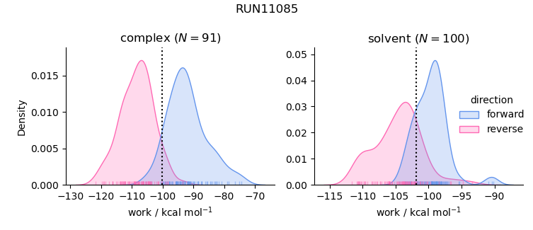 work distributions