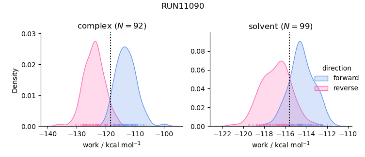work distributions