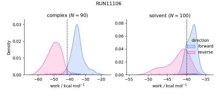 work distributions
