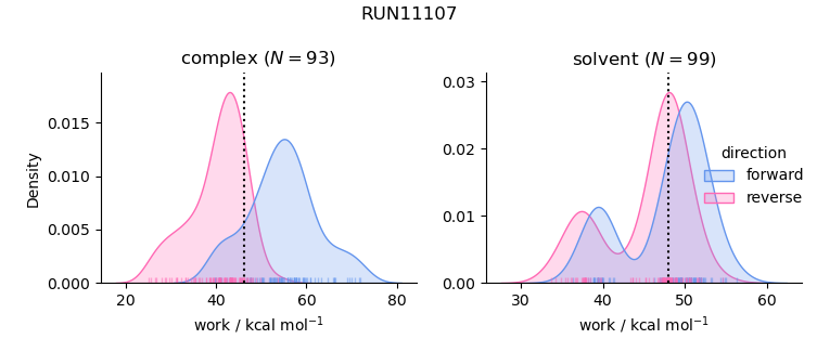 work distributions