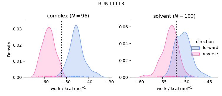 work distributions
