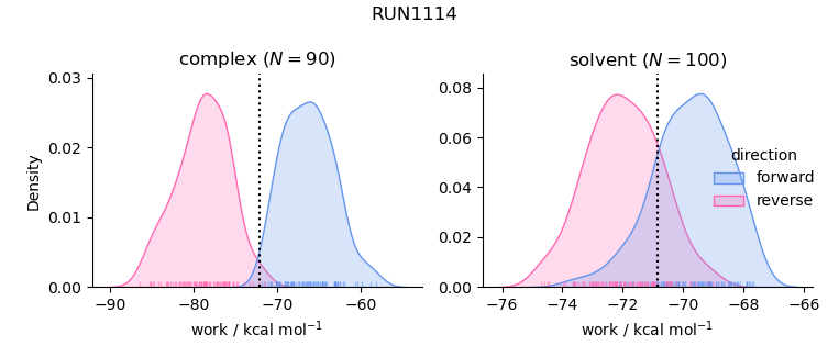 work distributions