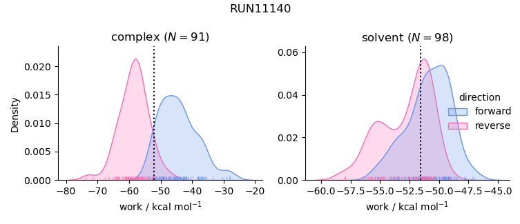 work distributions
