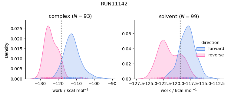 work distributions