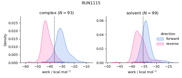work distributions