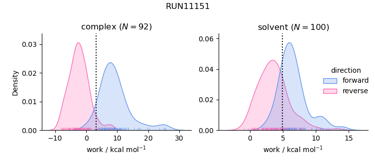 work distributions