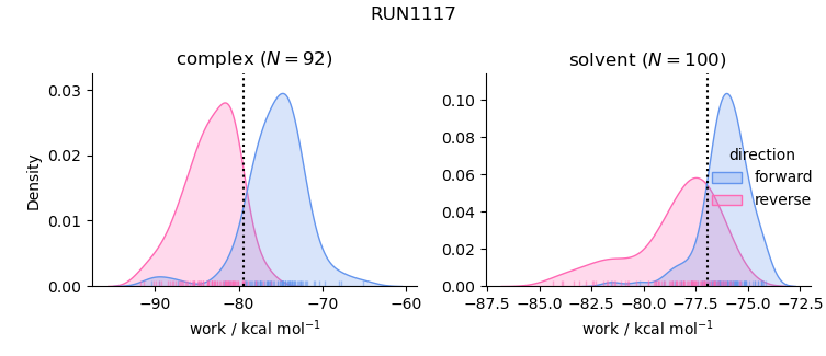 work distributions