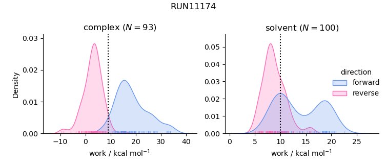 work distributions