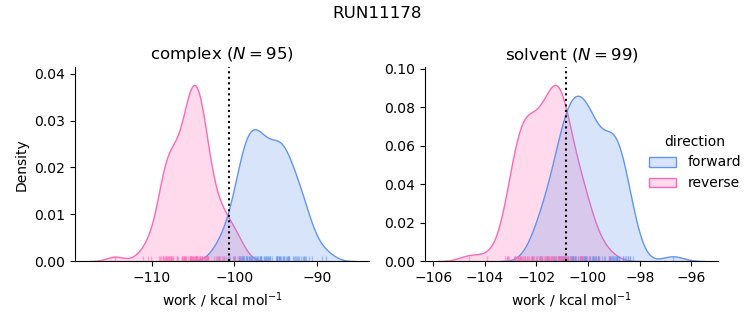 work distributions