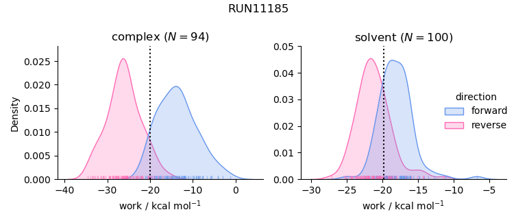 work distributions