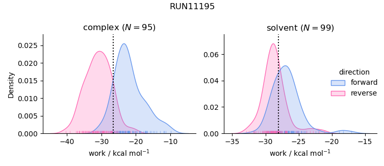 work distributions