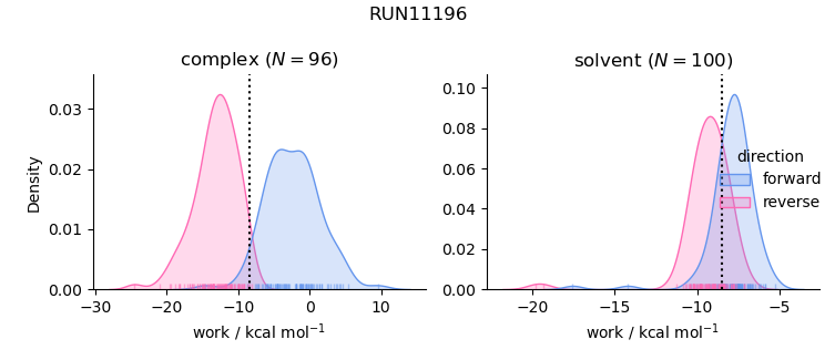 work distributions