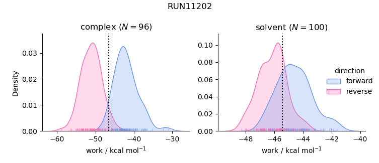 work distributions