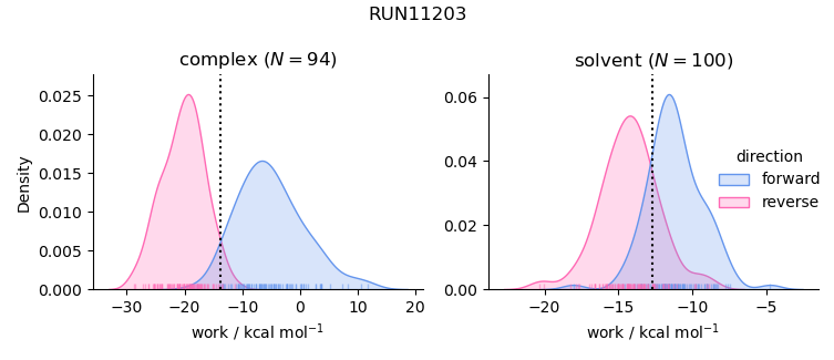 work distributions