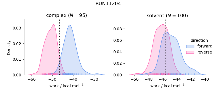 work distributions