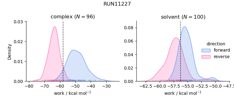 work distributions