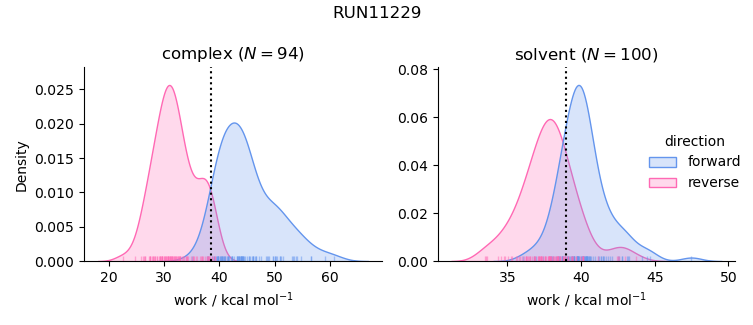 work distributions