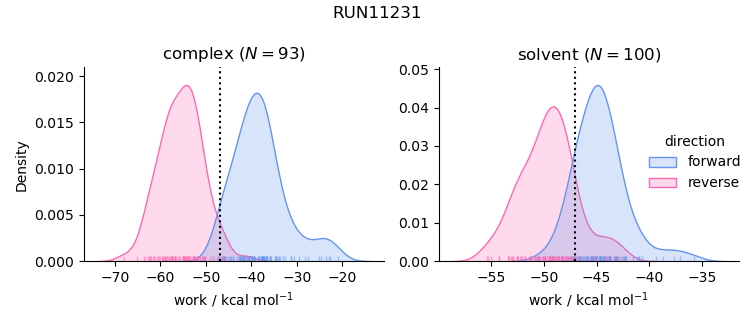 work distributions