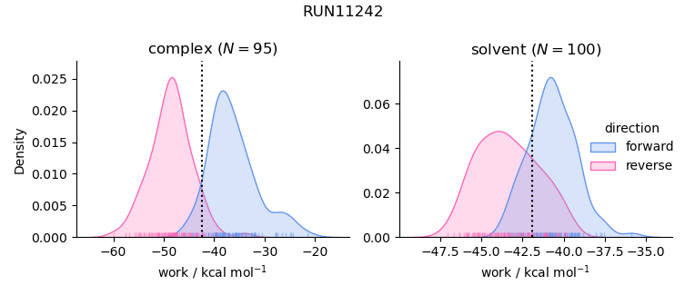 work distributions