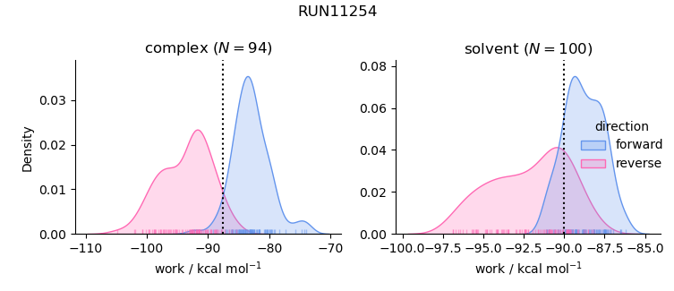 work distributions