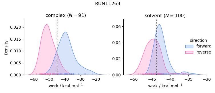 work distributions