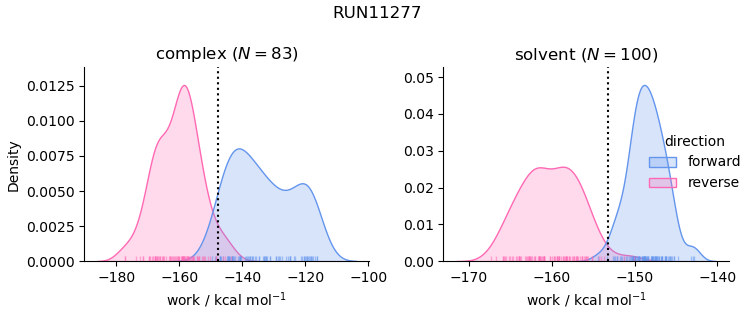 work distributions