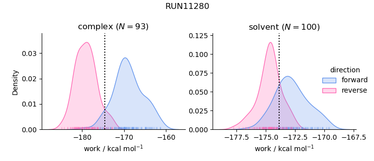 work distributions