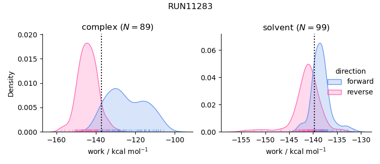 work distributions