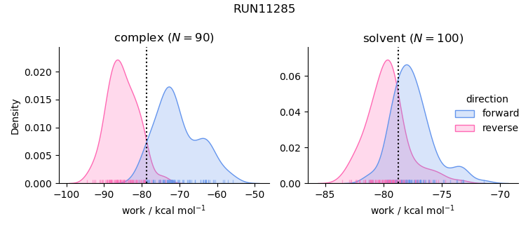 work distributions
