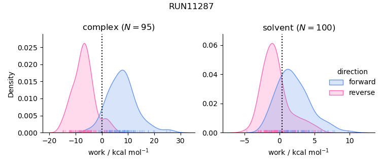 work distributions