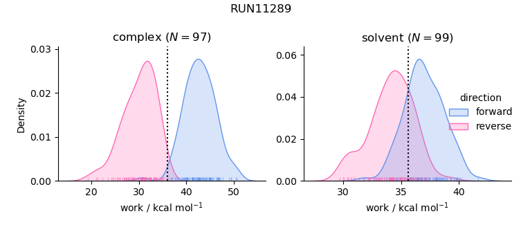 work distributions