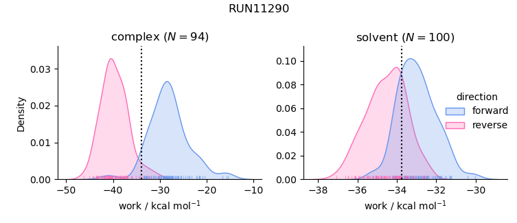 work distributions