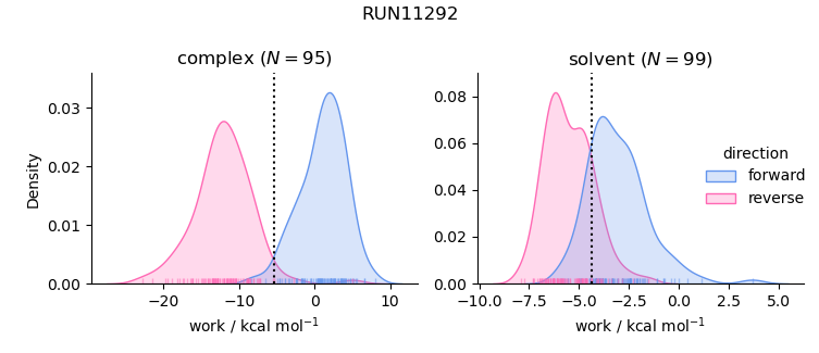 work distributions